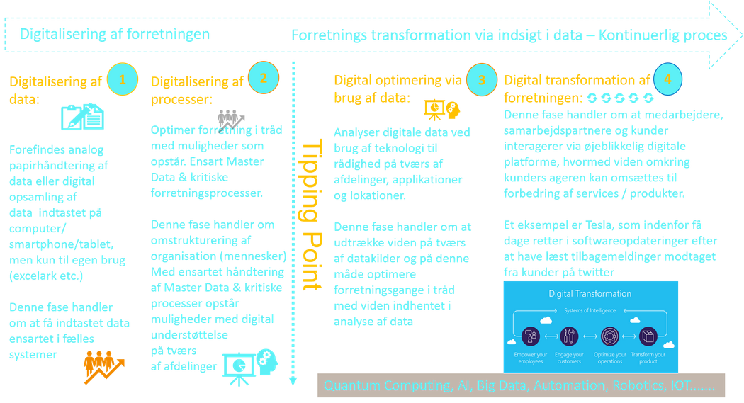 Digital modenhed i transfomation